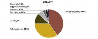 Czechy