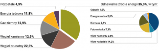 Struktura produkcji energii elektrycznej w Niemczech w 2018 r.