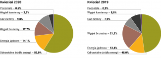 Struktura produkcji energii elektrycznej w Niemczech w kwietniu 2020 w porównaniu z kwietniem 2019 r.