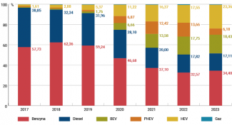 Wykres-2.-Struktura-rejestracji-nowych-samochodów-osobowych-według-rodzaju-napędu-w-Niemczech-w-latach-2017–2023
