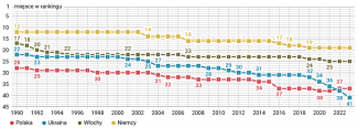 Wykres 2. Ukraina w światowych rankingach demograficznych