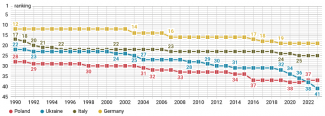 Chart 2. Ukraine in global demographic rankings