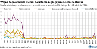 Wykres-2.-Wojna-doprowadziła-do-niemal-ustania-żeglugi-przez-cieśninę-Ormuz