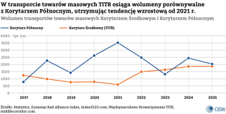 W transporcie towarów masowych TITR osiąga wolumeny porównywalne z Korytarzem Północnym, utrzymując tendencję wzrostową od czasu wybuchu wojny na Ukrainie.