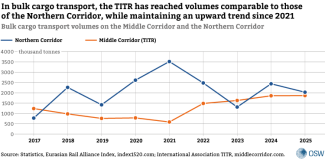 Bulk cargo transport volumes on the Middle Corridor and the Northern Corridor