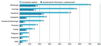 Wykorzystanie mediów społecznościowych, w tym do pozyskiwania informacji o najnowszych wydarzeniach