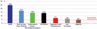 Wykres 2. Wyniki poszczególnych ugrupowań