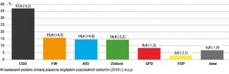 Wykres 2. Wyniki wyborów do landtagu Bawarii z 8 października 
