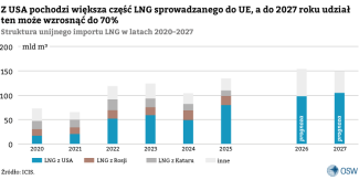 Wykres 2. Z USA pochodzi większa część LNG sprowadzanego do UE, a do 2027 roku udział ten może wzrosnąć do 70%