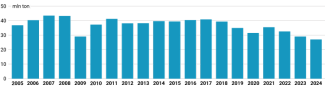Wykres 2. Zużycie stali walcowanej w RFN w latach 2005–2024