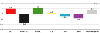 Wykres 2. Zyski i straty poszczególnych partii (w p.p. wobec 2017 r.)