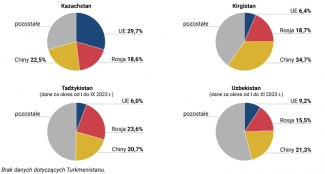 Udział wymiany handlowej państw Azji Centralnej z UE, FR i ChRL w strukturze ich handlu zagranicznego w 2023 r.