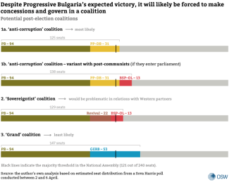 Potential post-election coalitions in Bulgaria