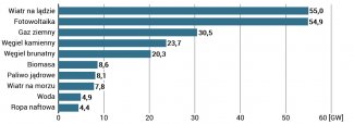 Moc zainstalowana elektrowni według źródeł (w GW)