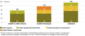 Struktura wybranych wydatków i wzrost zadłużenia w 2025 roku z podziałem na źródła budżetowe i pozabudżetowe