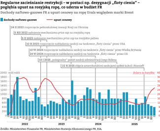 Dochody naftowo-gazowe FR a upust cenowy na ropę Urals względem marki Brent 