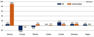 Wykres 2. Bilans handlu produktami motoryzacyjnymi poszczególnych państw z UE i resztą świata