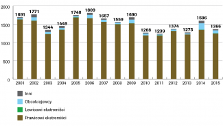 Wykres 2. Przestępstwa motywowane politycznie na tle antysemickim w latach 2001–2015