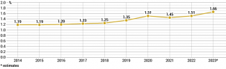 Share of defence spending in Germany’s GDP in 2014–2023
