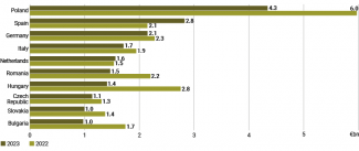 EU’s largest importers of goods from Ukraine in 2022 and 2023
