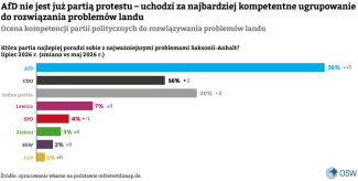Wykres 3. AfD nie jest już partią protestu. Uchodzi za najbardziej kompetentne ugrupowanie do rozwiązania problemów landu