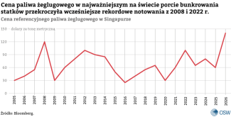 Wykres-3.-Cena-referencyjnego-paliwa-żeglugowego-w-Singapurze