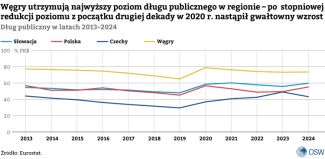 Wykres-3.-Dług-publiczny