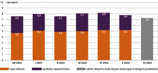 Wykres 3. Eksport ropy i produktów ropopochodnych z Rosji w okresie grudzień 2022 – czerwiec 2023