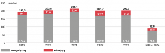 Wykres 3. Eksport węgla w latach 2019–2024