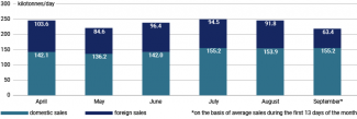 Chart 3. Domestic and foreign sales of Russian diesel oil in April–September 2023