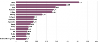 Wykres 3. Liczba cudzoziemców z poszczególnych państw przebywających w Niemczech (stan na 31 grudnia 2023 r.)