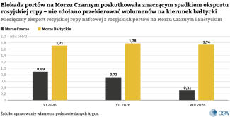 Wykres 3. Miesięczny eksport rosyjskiej ropy naftowej z rosyjskich portów na Morzu Czarnym i Bałtyckim