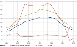 Chart 3. Monthly inflation in Ukraine (y/y) in 2022 and 2023