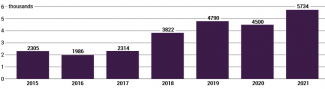 Chart 3. Net migration of non-EU citizens to Estonia 