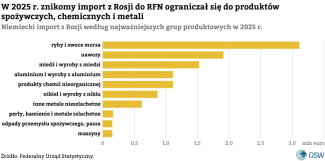 Wykres 2. Niemiecki import z Rosji według najważniejszych grup produktowych w 2025 r.