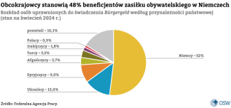 Wykres 3. Obcokrajowcy stanowią 48% beneficjentów zasiłku obywatelskiego