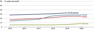 Wykres 3. Pobieranie wniosków i formularzy ze stron internetowych administracji publicznej* w Rumunii, Czechach i Polsce w latach 2015–2020