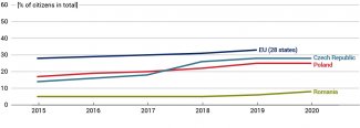 Chart 3. Downloading applications and forms from public administration websites* in Romania, the Czech Republic and Poland 2015–2020
