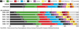 Wykres 3. Poparcie dla partii politycznych w wyborach do PE w 2019 r. – podział według płci oraz wieku