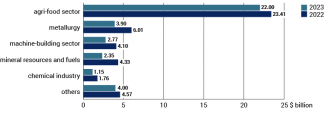 Chart 3. Exports of goods by sector in 2022 and 2023