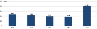 Turkey’s gas production in 2019–2023