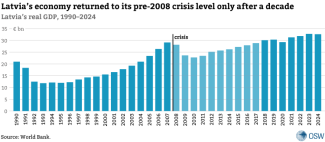 Chart 3. Latvia’s real GDP, 1990–2024