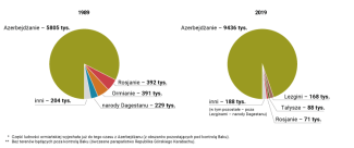 Wykres 3. Skład etniczny Azerbejdżanu w latach 1989* i 2019**