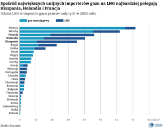Wykres 3. Spośród największych unijnych importerów gazu na LNG najbardziej polegają Hiszpania, Holandia i Francja