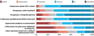 Wykres 3. Stosunek Niemców do poszczególnych instrumentów polityki klimatycznej i energetycznej