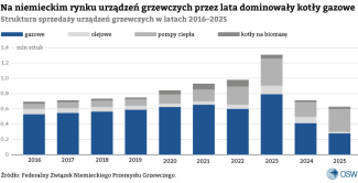 Wykres 3. Struktura sprzedaży urządzeń grzewczych w latach 2016–2025