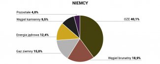 Niemcy
