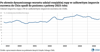 Wykres-3.-Udział-importu-ropy-z-FR-w-całkowitym-imporcie-ropy-do-ChRL