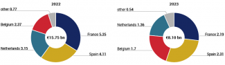 The value of the EU’s Russian LNG imports in 2022 and 2023