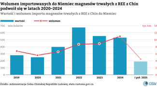 Wykres-3.-Wolumen-importowanych-do-Niemiec-magnesów-trwałych-z-REE-z-Chin-podwoił-się-w-latach-2020-2024